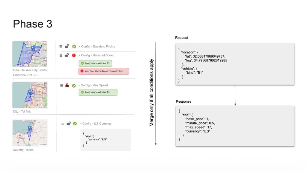 Habitat Phase 3 diagram showing conditional configuration applied by geographic hierarchy, vehicle type, and time window