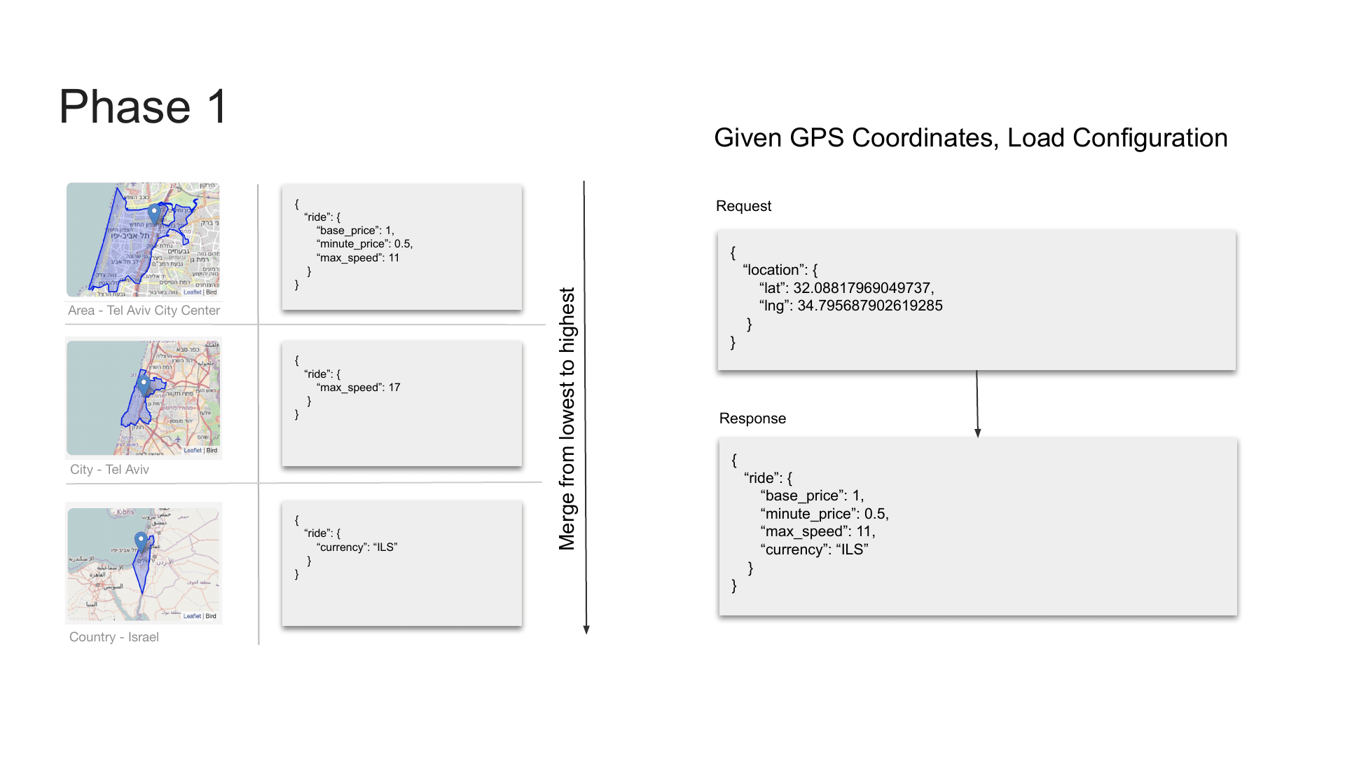Habitat Phase 1 diagram showing configuration inherited from country, city, and area zones and merged for a GPS coordinate