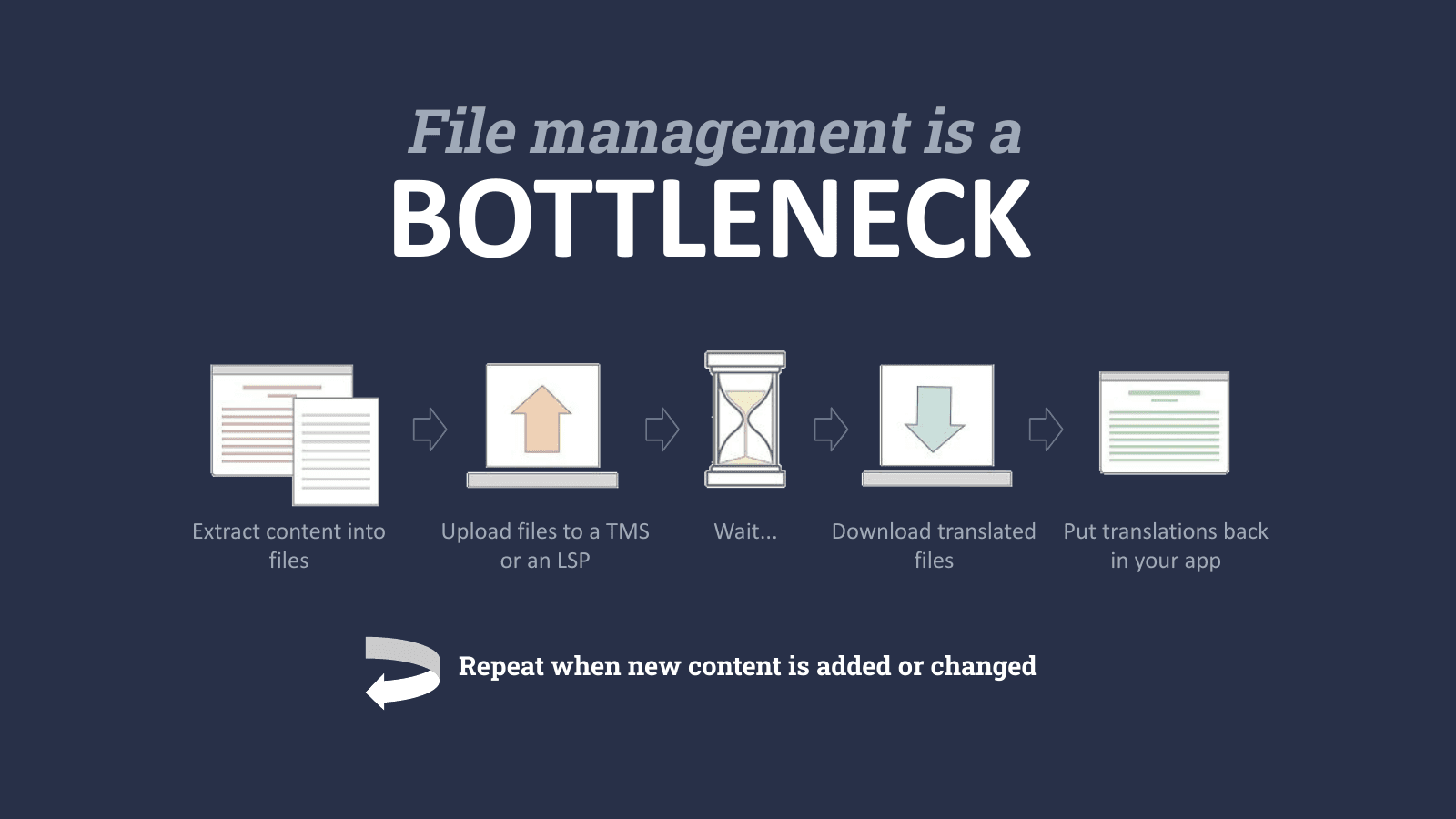 Presentation slide showing the repeated localization file-management bottleneck from extraction through reintegration