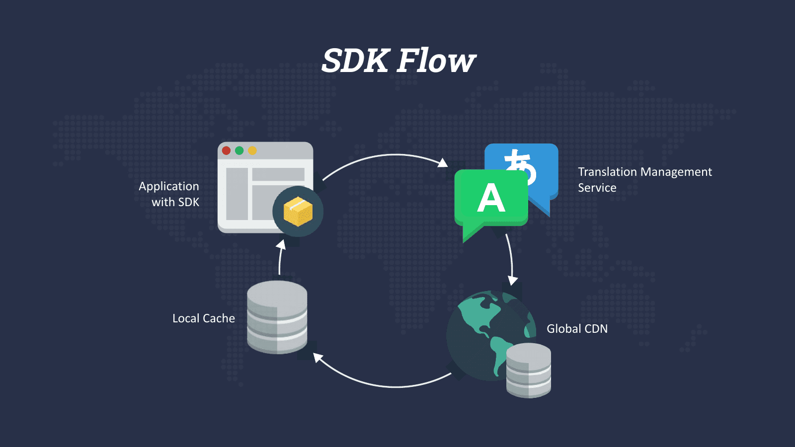 Presentation diagram showing an application SDK, translation management service, global CDN, and local cache in a delivery loop