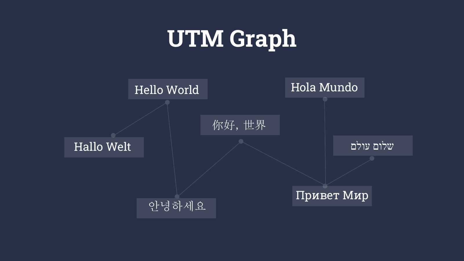 Presentation slide showing Hello World translations in several languages connected as a Universal Translation Memory graph